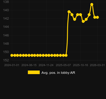 Posizione media nella lobby per Turbo Auto Roulette. Mercato: Tailandia