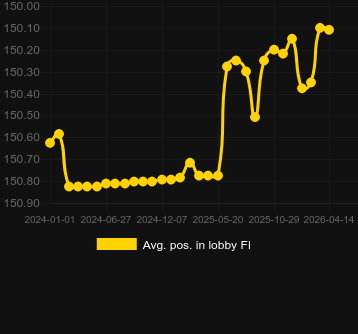 Genomsnittlig lobbyposition för Turbo Auto Roulette. Marknad: Sverige