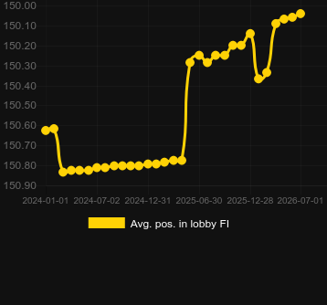 Promedio Posición en el lobby para Turbo Auto Roulette. Mercado: Noruega
