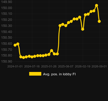 Avg. Position in lobby for Turbo Auto Roulette. Market: Finland