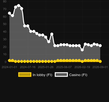 Quantity of casinos where you can find Turbo Auto Roulette. Market: Finland