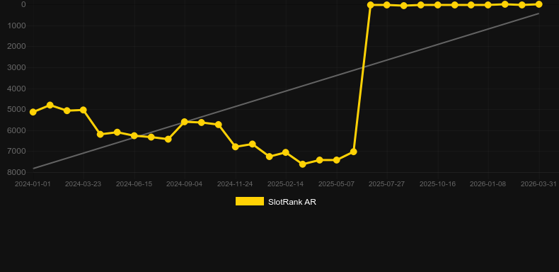 Turbo Auto Roulette. Grafico del gioco SlotRank