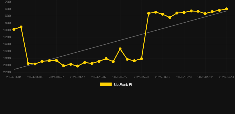 Turbo Auto Roulette. Graf över spelet SlotRank