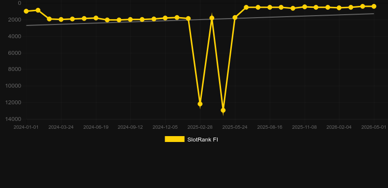 Turbo Auto Roulette. Grafik SlotRank
