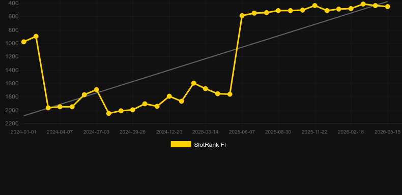 Turbo Auto Roulette. Graficul jocului SlotRank