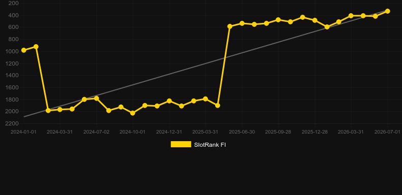 Turbo Auto Roulette. Gráfico del juego SlotRank