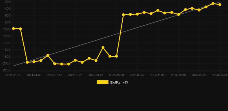 Turbo Auto Roulette. Graph of game SlotRank