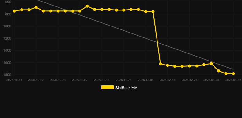 Turbo Fire. Γράφημα του παιχνιδιού SlotRank