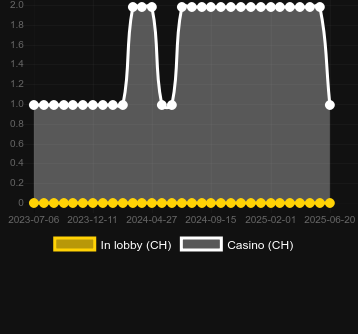 Количество казино, в которых можно найти Turbo Hot 80. Рынок: Украина