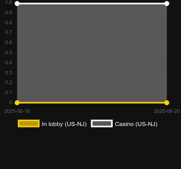 Количество казино, в которых можно найти Turbo Multifire Roulette. Рынок: Украина