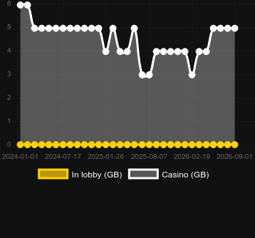 Quantity of casinos where you can find Turbo Multifire Roulette. Market: Ukraine