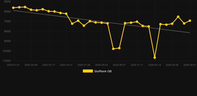 Turbo Multifire Roulette. Graph of game SlotRank