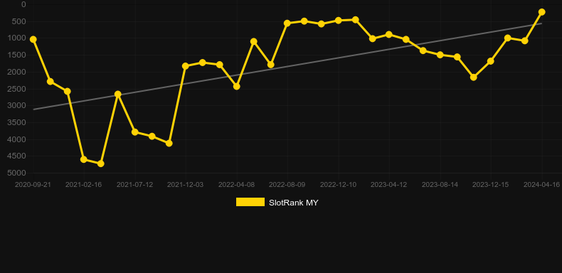 Turbo Play. Graph of game SlotRank