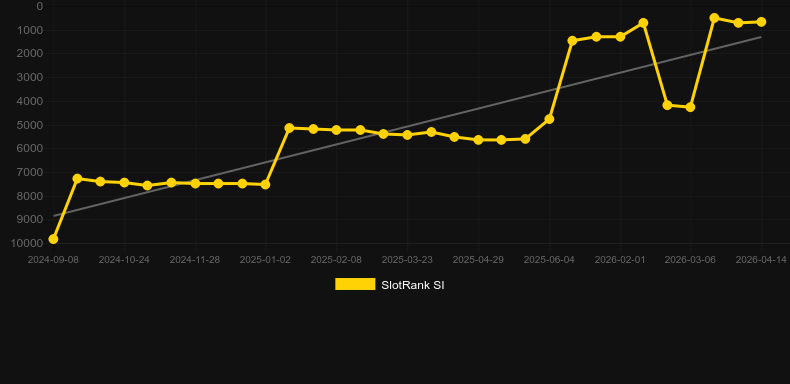 Turbo Roulette。SlotRankのグラフ