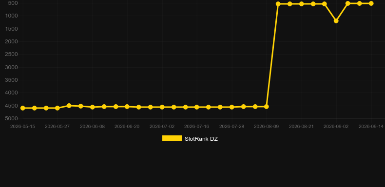Turbo Roulette. Graficul jocului SlotRank