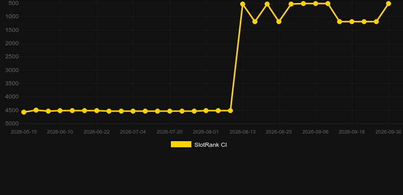 Turbo Roulette. Grafico del gioco SlotRank