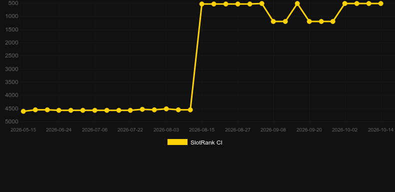 Turbo Roulette. Grafik SlotRank