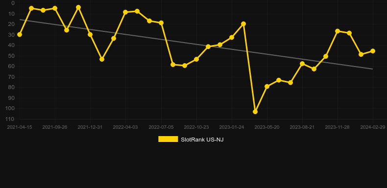 Turn Your Fortune. Graph of game SlotRank