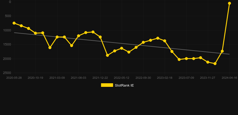 Turn Your Fortune. Graph of game SlotRank