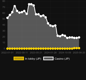 Количество казино, в которых можно найти Tweethearts. Рынок: Украина