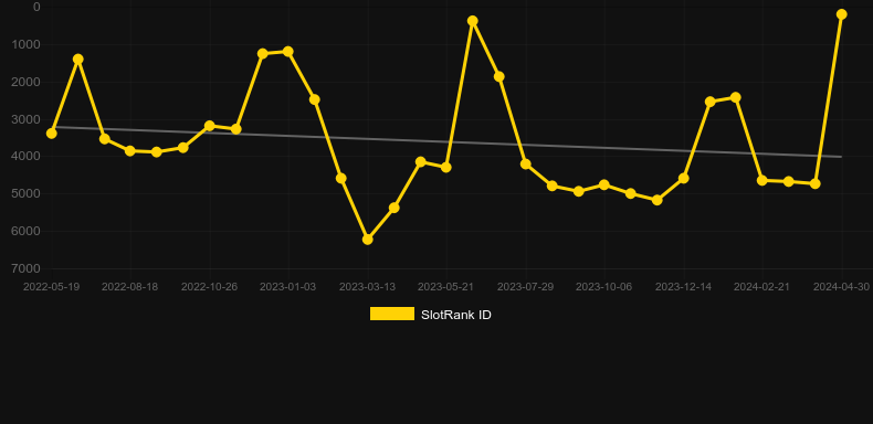 Tweethearts. Graph of game SlotRank