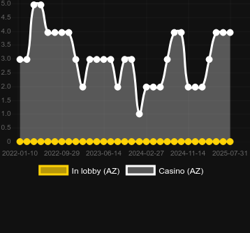 Количество казино, в которых можно найти Tweety Birds. Рынок: Украина
