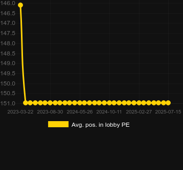 Сред. позиция в лобби для Twice as Nice (Octoplay). Рынок: Украина