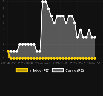 Количество казино, в которых можно найти Twice as Nice (Octoplay). Рынок: Украина