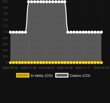 Количество казино, в которых можно найти Twice the Diamonds. Рынок: Украина
