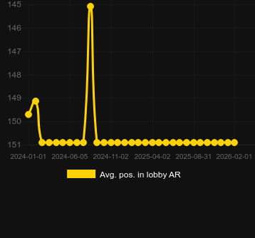 Durchschn. Position in der Lobby für Twilight Princess. Markt: Deutschland