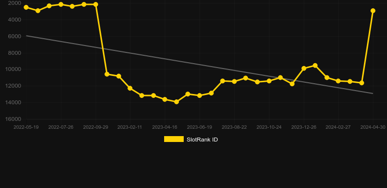 Twinkle Star. Graph of game SlotRank