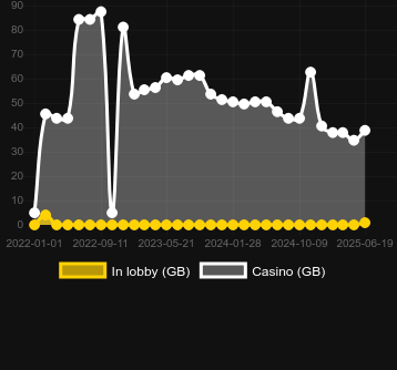 Количество казино, в которых можно найти Twinkle. Рынок: Украина