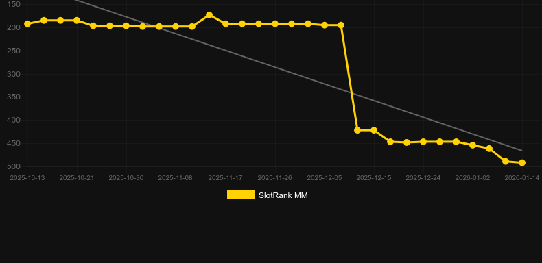 Twinkling Hot 5. Γράφημα του παιχνιδιού SlotRank