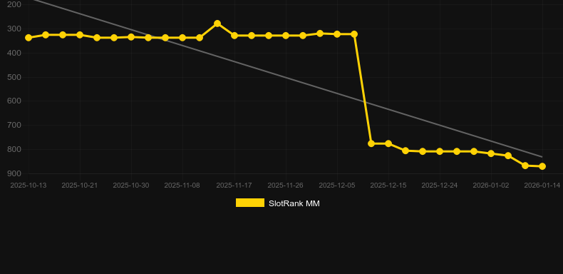 Twinkling Hot 80. Graphique du jeu SlotRank