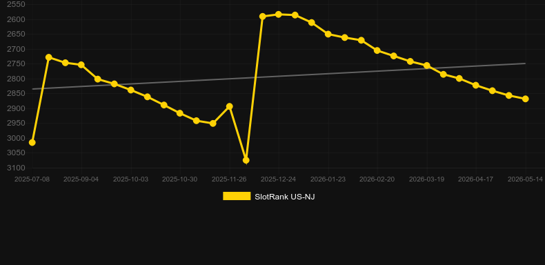 Two Tribes. Graph of game SlotRank