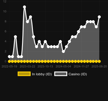 Количество казино, в которых можно найти Typhoon Cash. Рынок: Украина