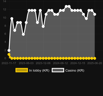 Количество казино, в которых можно найти USA Flip. Рынок: Украина