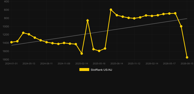 Ultimate Fire Link Rue Royale. Graph of game SlotRank