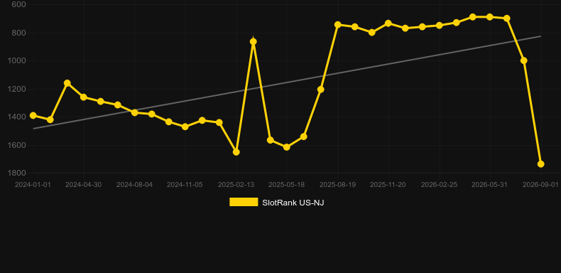 Ultimate Fire Link Rue Royale. Graph of game SlotRank