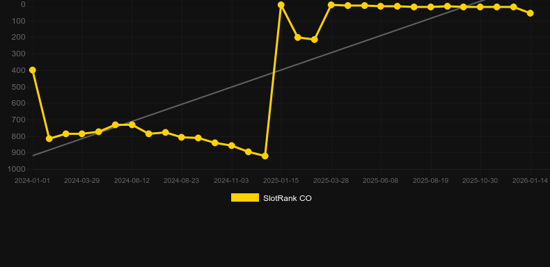 Ultimate Hot (Amusnet). Графік SlotRank