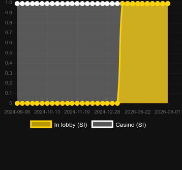 Quantidade de cassinos onde você pode encontrar Ultimate Roulette. Mercado: Bangladesh