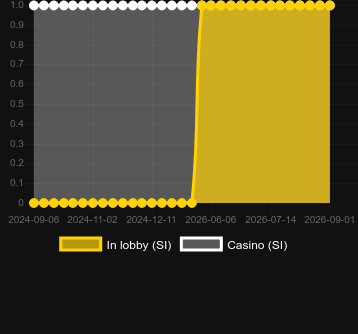 Quantidade de cassinos onde você pode encontrar Ultimate Roulette. Mercado: Polônia