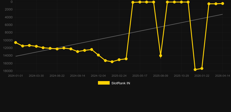 Ultimate Roulette. Graficul jocului SlotRank