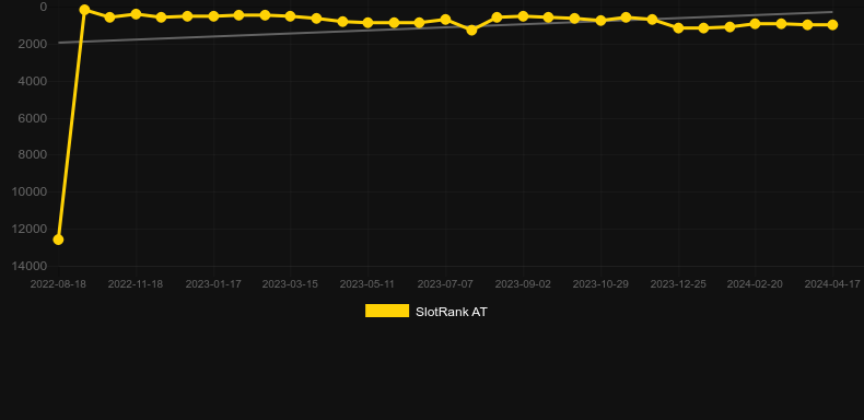 Ultra Fortunator: Hold and Win. Graph of game SlotRank