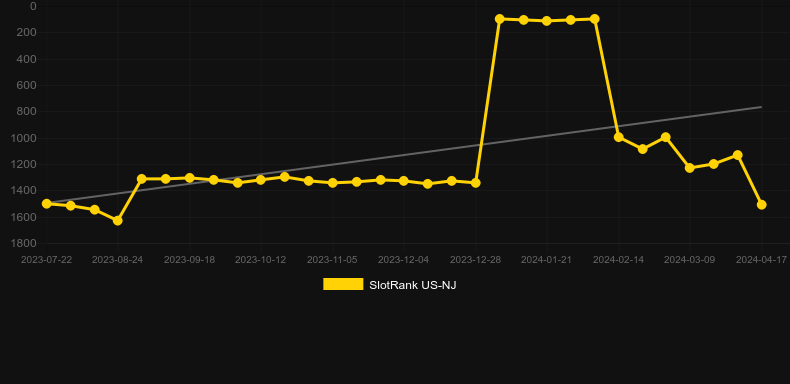 Ultra Rush Golden Steed. Graph of game SlotRank