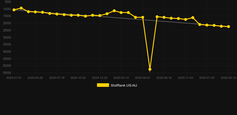 Ultra Stack Feature Rose. Grafik SlotRank