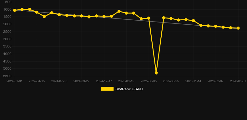 Ultra Stack Feature Rose. Graph of game SlotRank