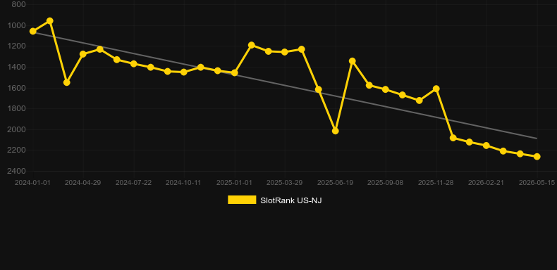 Ultra Stack Feature Rose. Graph of game SlotRank