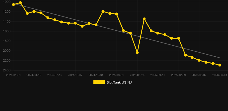 Ultra Stack Feature Rose. Grafik SlotRank