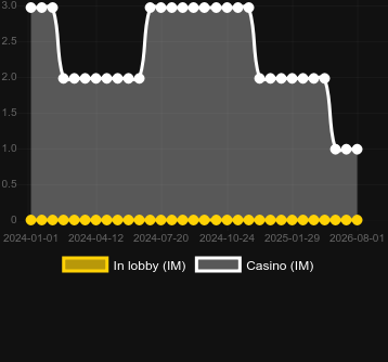 Quantidade de cassinos onde você pode encontrar Ultra Warp Roulette. Mercado: México